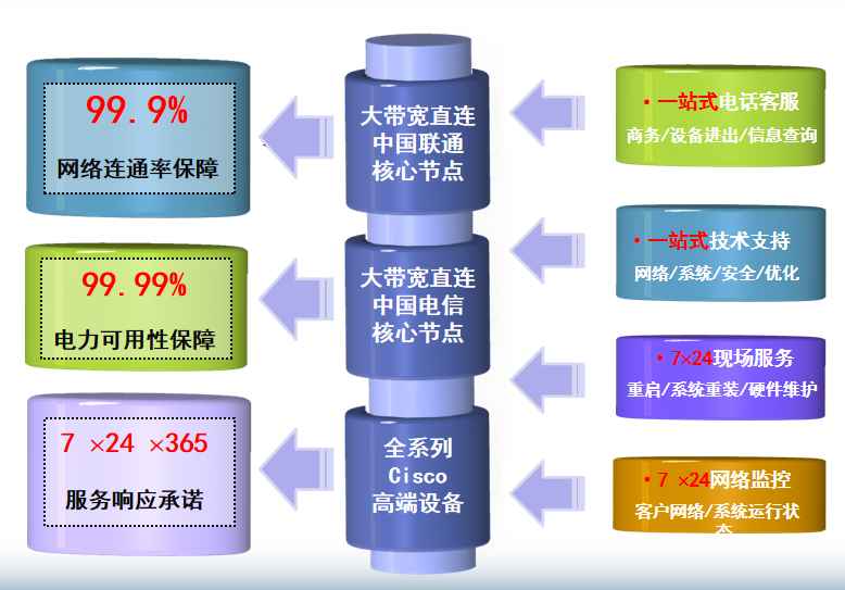 天津海泰机房网络